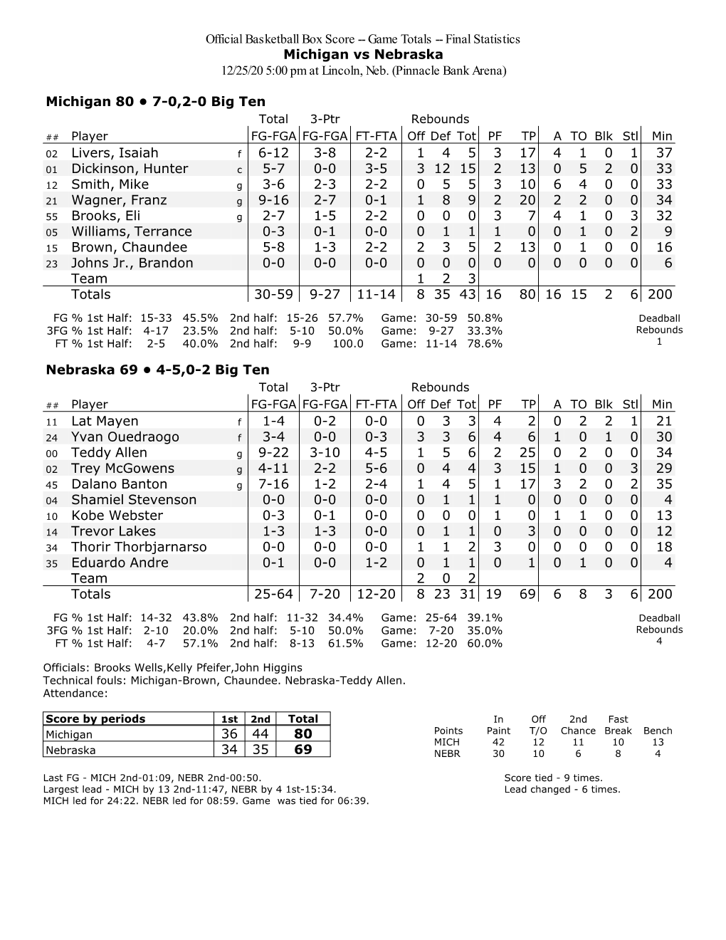 Official Basketball Box Score -- Game Totals -- Final Statistics Michigan Vs Nebraska 12/25/20 5:00 Pm at Lincoln, Neb