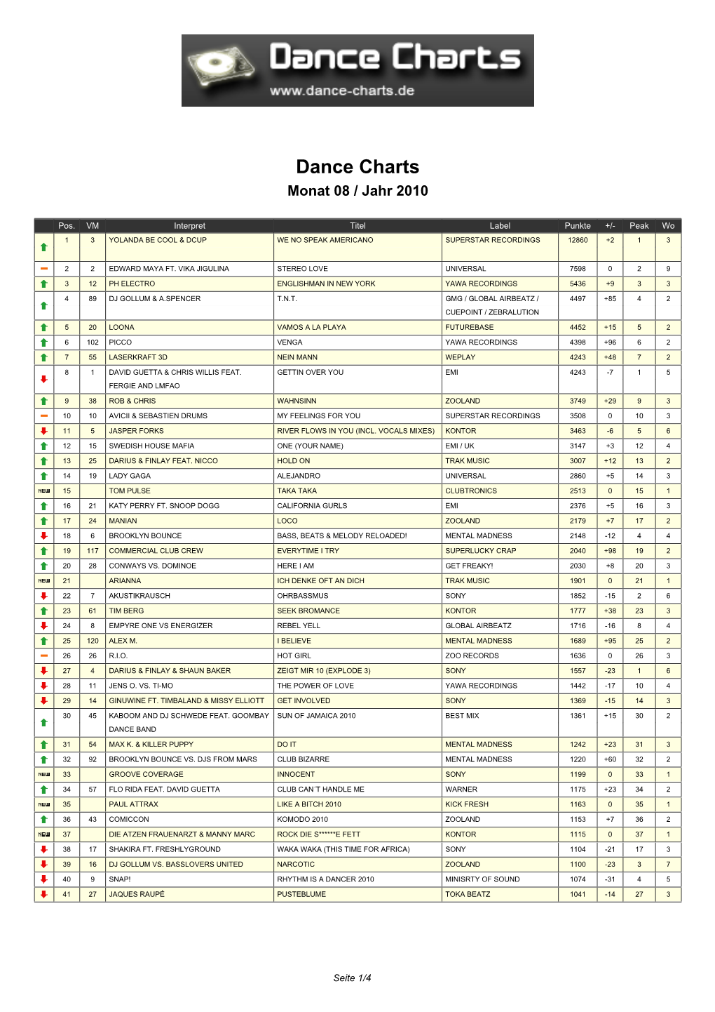 Dance Charts Monat 08 / Jahr 2010