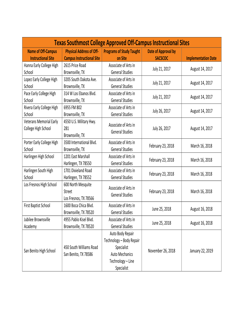 Texas Southmost College Approved Off‐Campus Instructional Sites