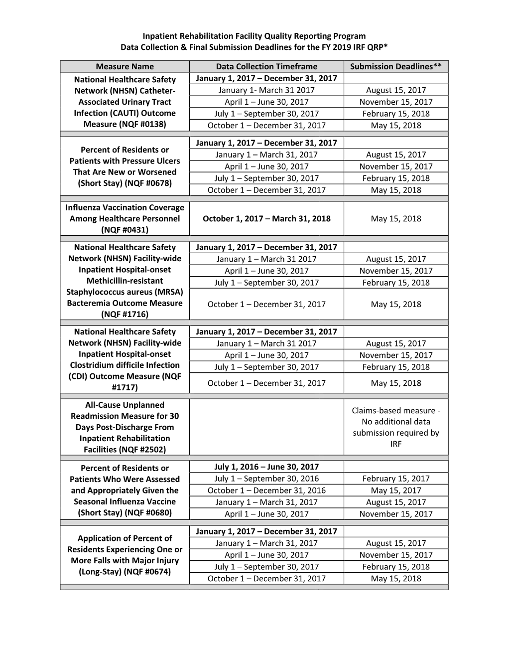 Data Collection Final Submission Deadlines for the FY 2019 IRF QRP.Pdf