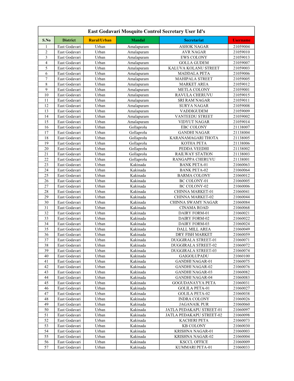 East Godavari Mosquito Control Secretary User Id's