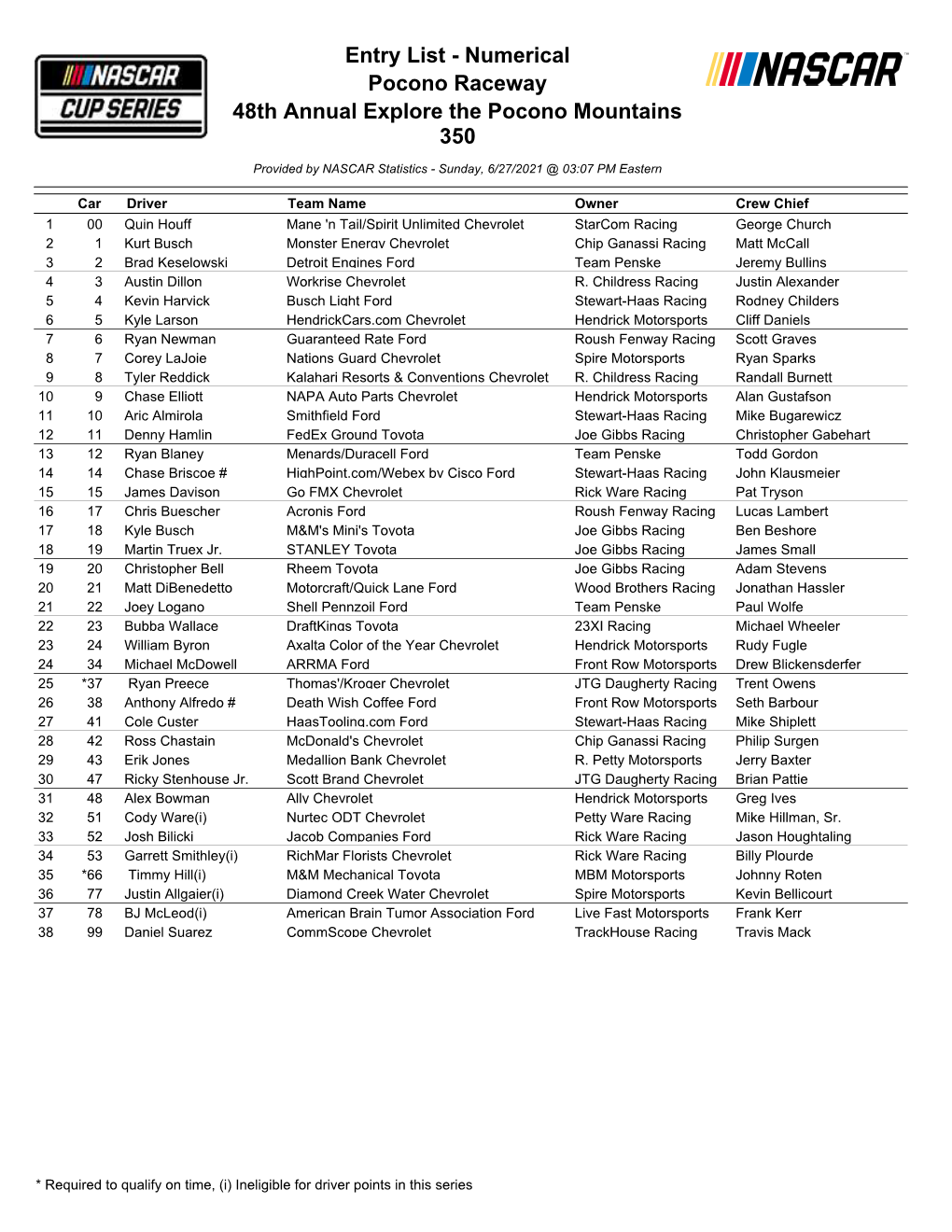 Entry List - Numerical Pocono Raceway 48Th Annual Explore the Pocono Mountains 350
