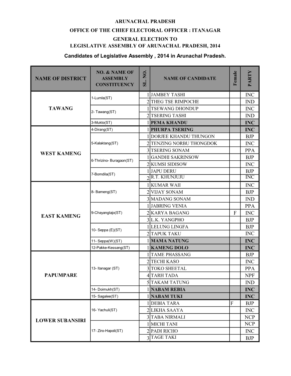 List of Contesting Candidates