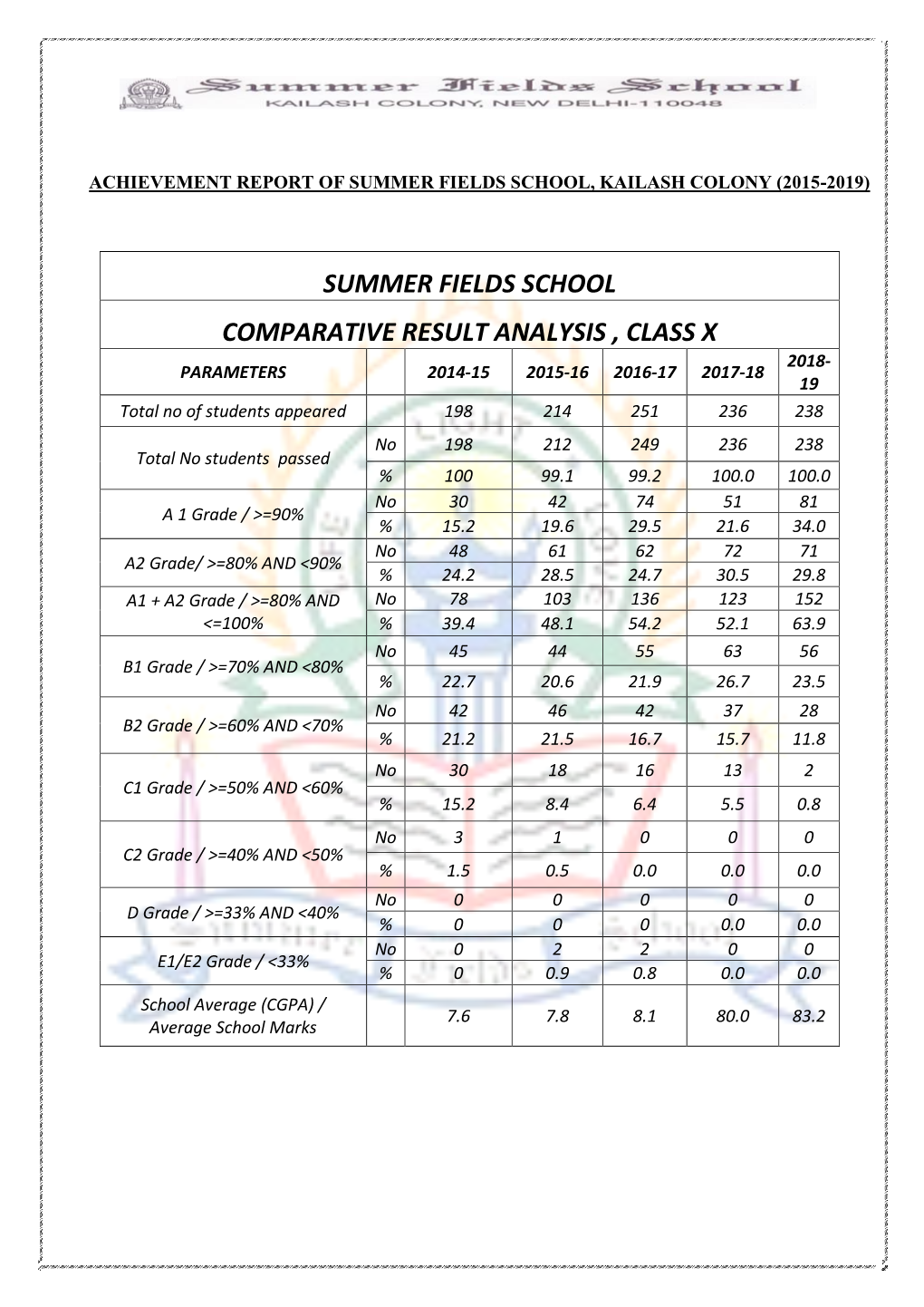 Summer Fields School Comparative Result Analysis , Class X