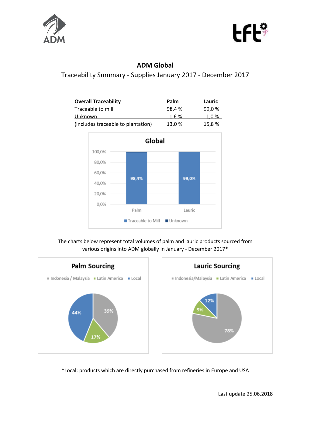 ADM Global Traceability Summary - Supplies January 2017 - December 2017