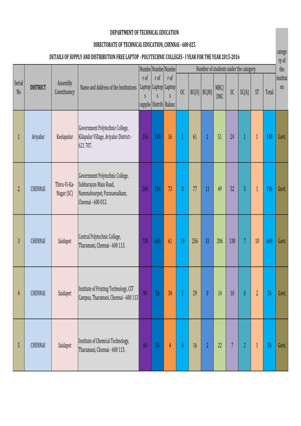 Free Laptop Computers Distribution 2015-2016