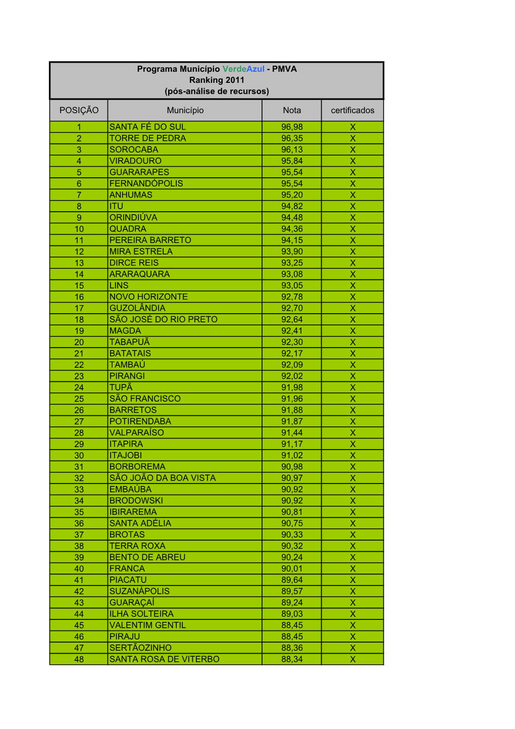 POSIÇÃO Município Nota Certificados 1 SANTA FÉ DO SUL 96,98 X 2 TORRE DE PEDRA 96,35 X 3 SOROCABA 96,13 X 4 VIRADOUR