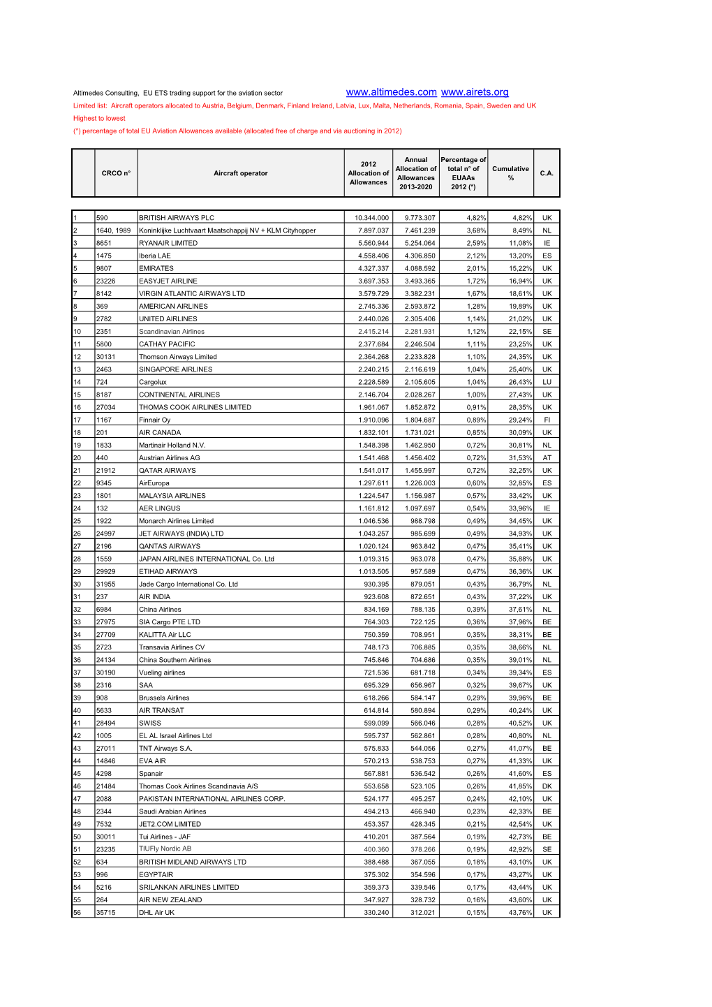 EU ETS Free Allowances Per Aircraft Operator Aus Bel Den Fin Ire Lat