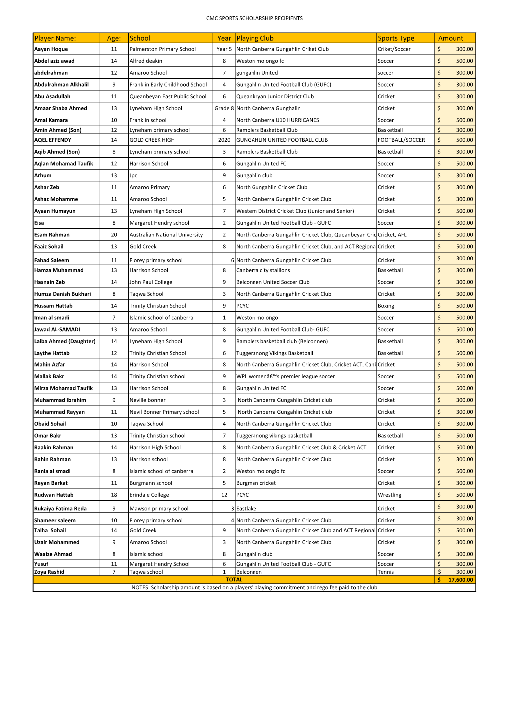 School Year Playing Club Sports Type Amount