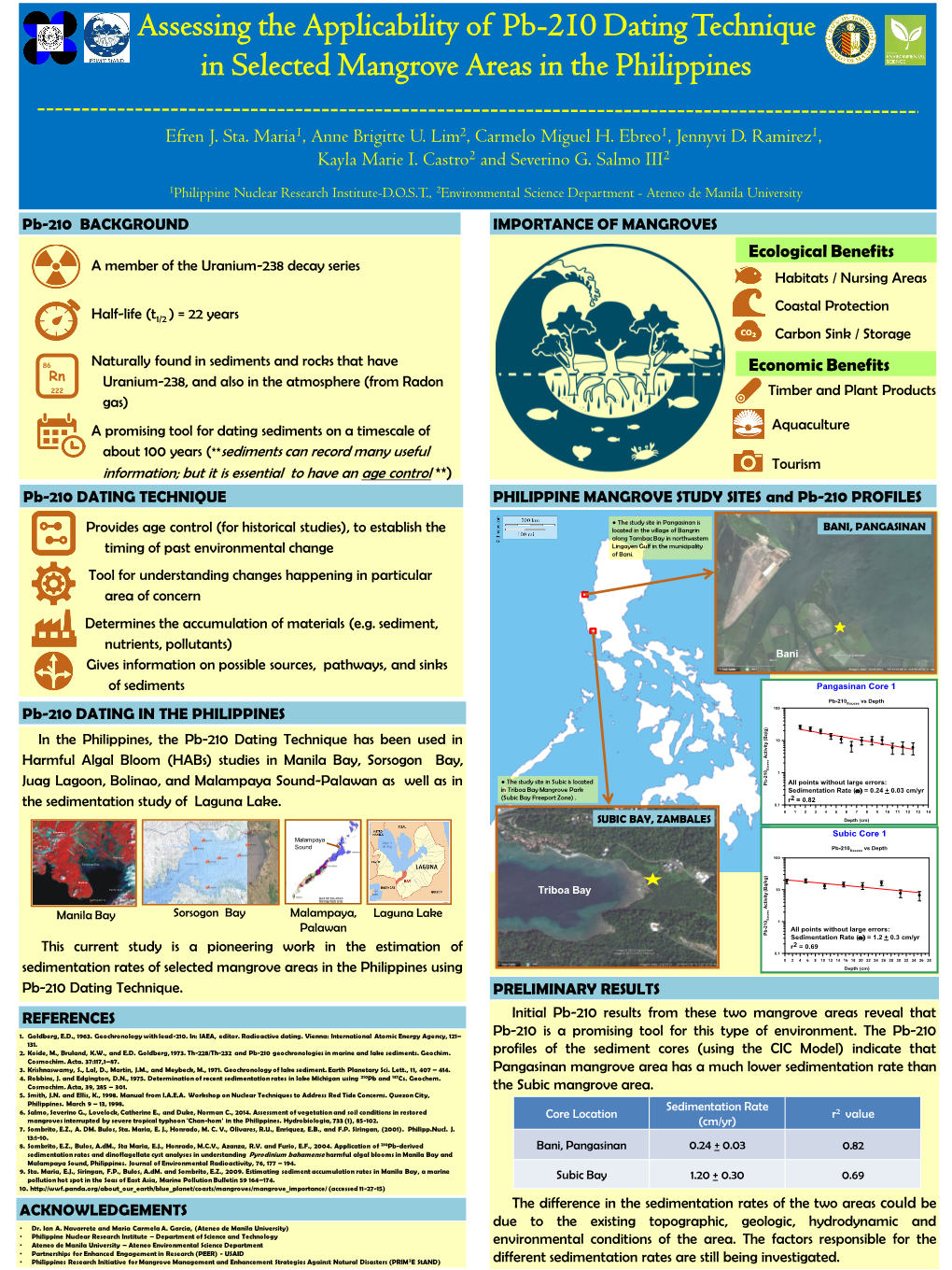 Assessing the Applicability of Pb-210 Dating Technique in Selected Mangrove Areas in the Philippines