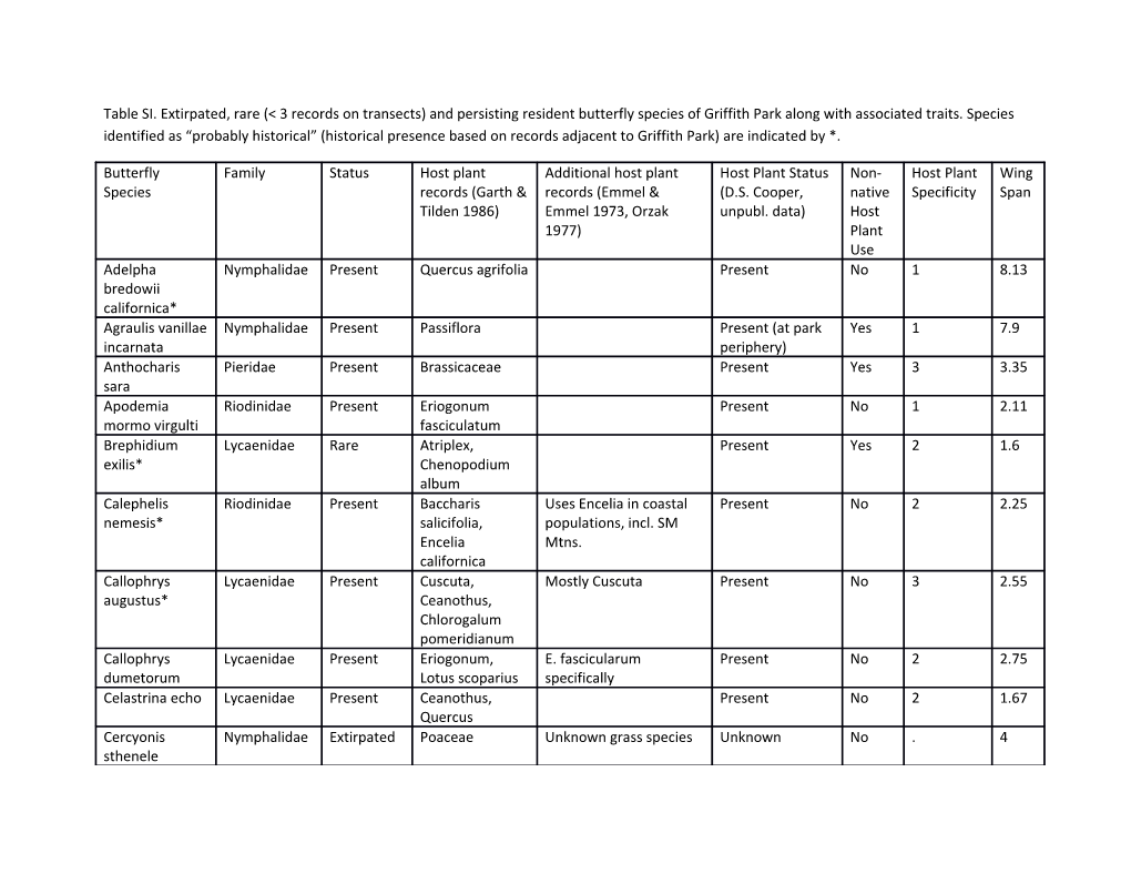 Table SI. Extirpated, Rare (&lt; 3 Records on Transects) and Persisting Resident Butterfly