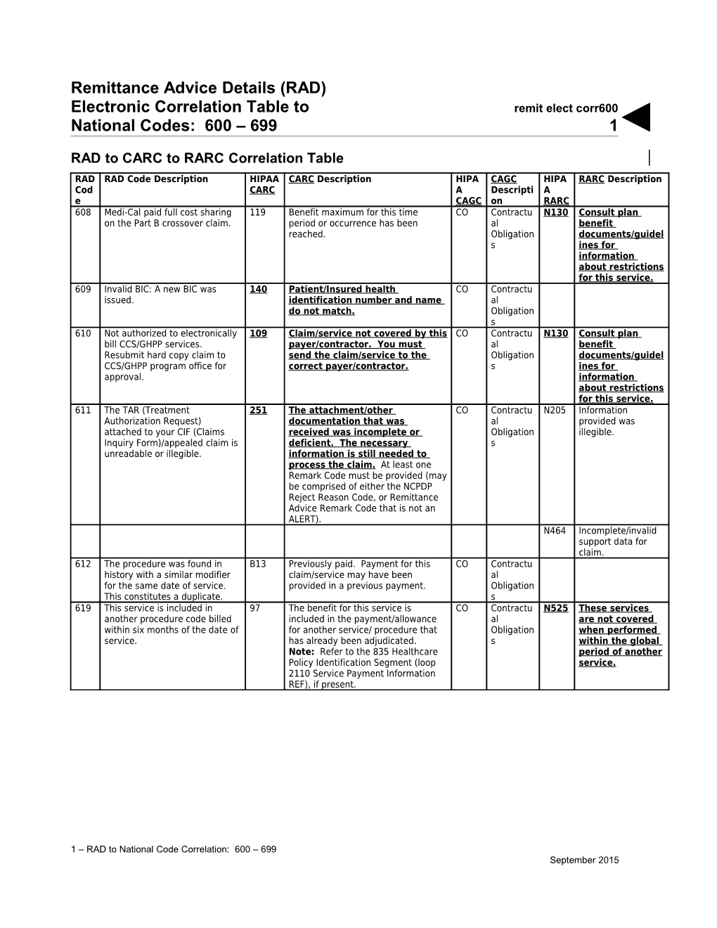 Remittance Advice Details (RAD) Electronic Correlation Table to National Codes: 600 - 699