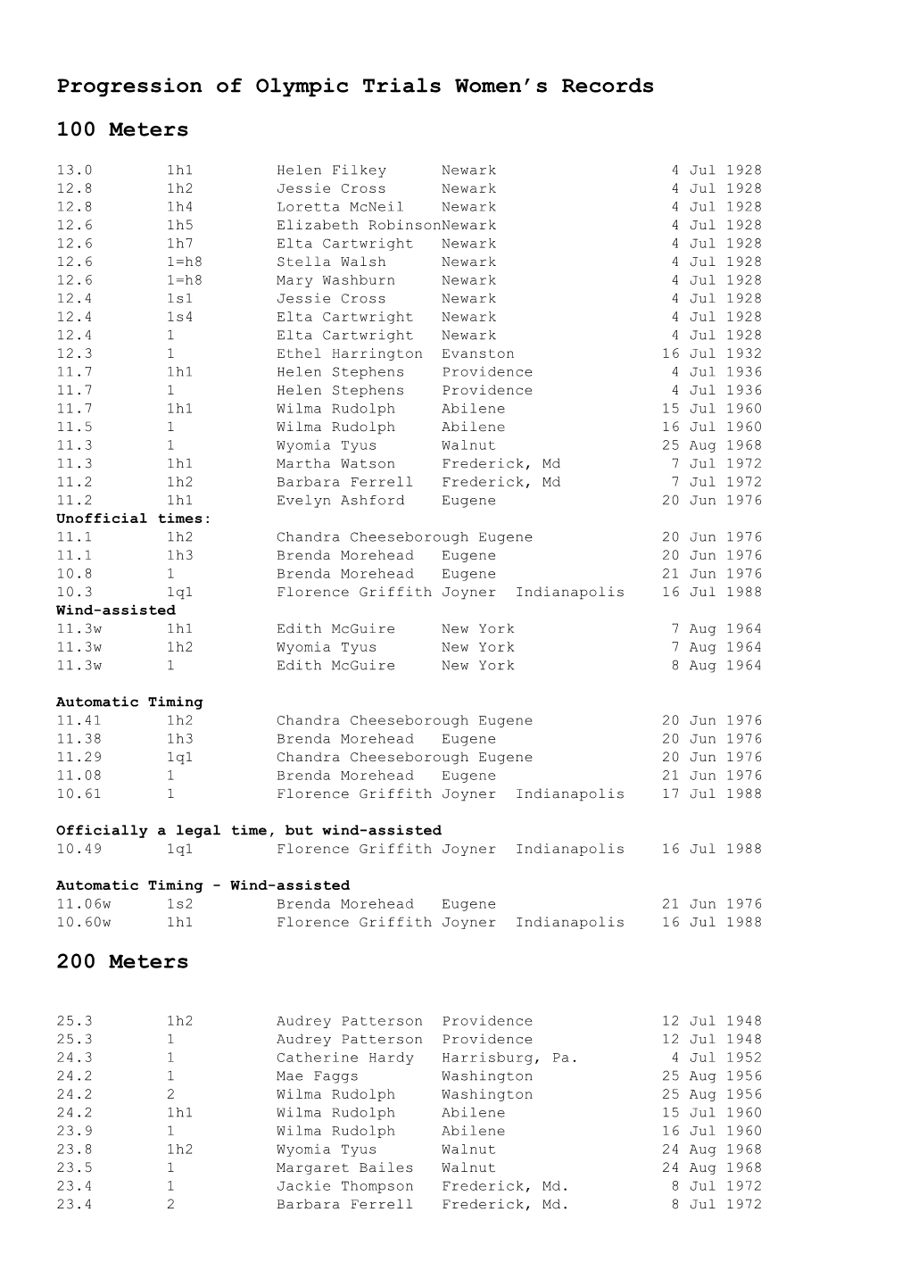 Olympic Trials Record Progressions