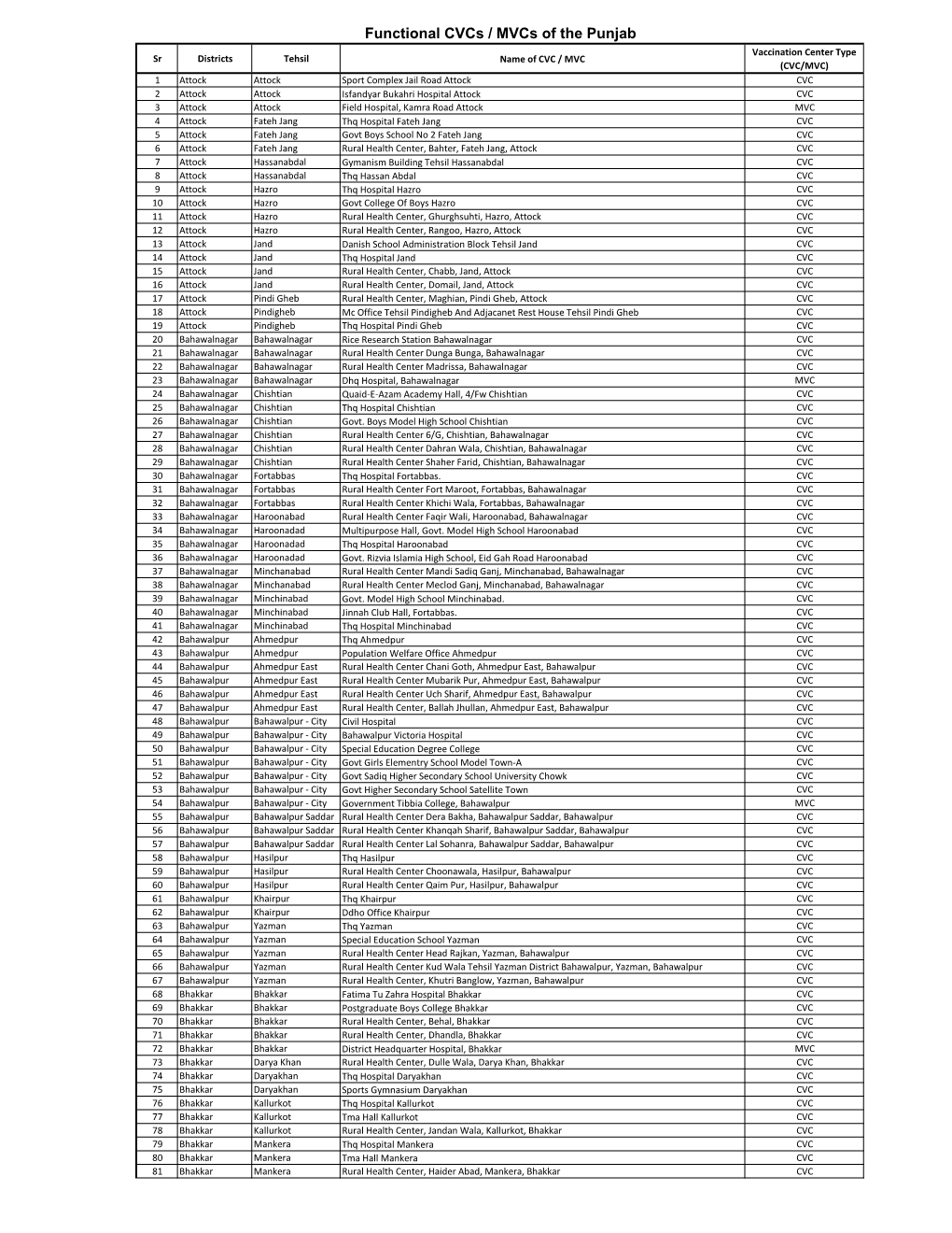 Functional Cvcs / Mvcs of the Punjab