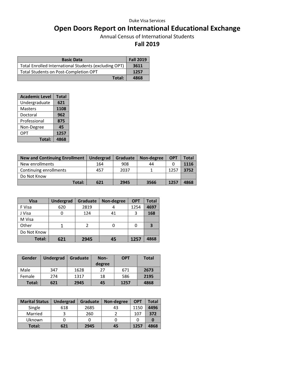 Open Doors Report on International Educational Exchange Annual Census of International Students Fall 2019