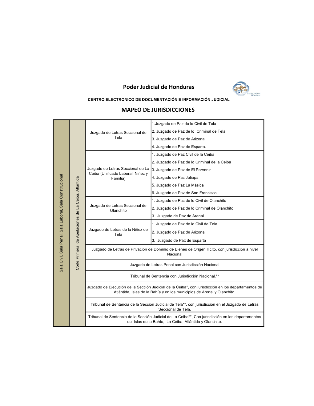 MAPEO DE JURISDICCIONES Poder Judicial De Honduras