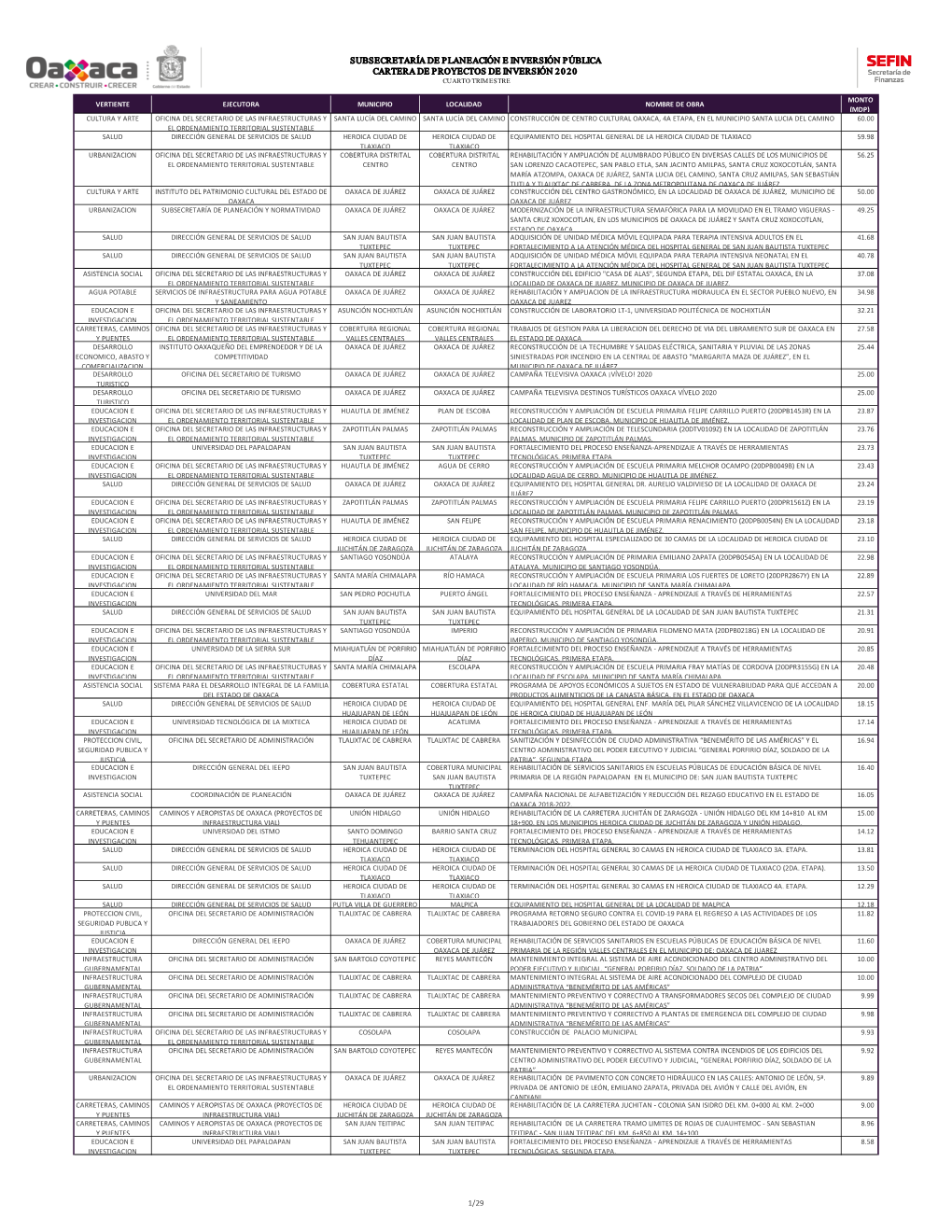 Subsecretaría De Planeación E Inversión Pública Cartera De Proyectos De Inversión 2020 Cuarto Trimestre
