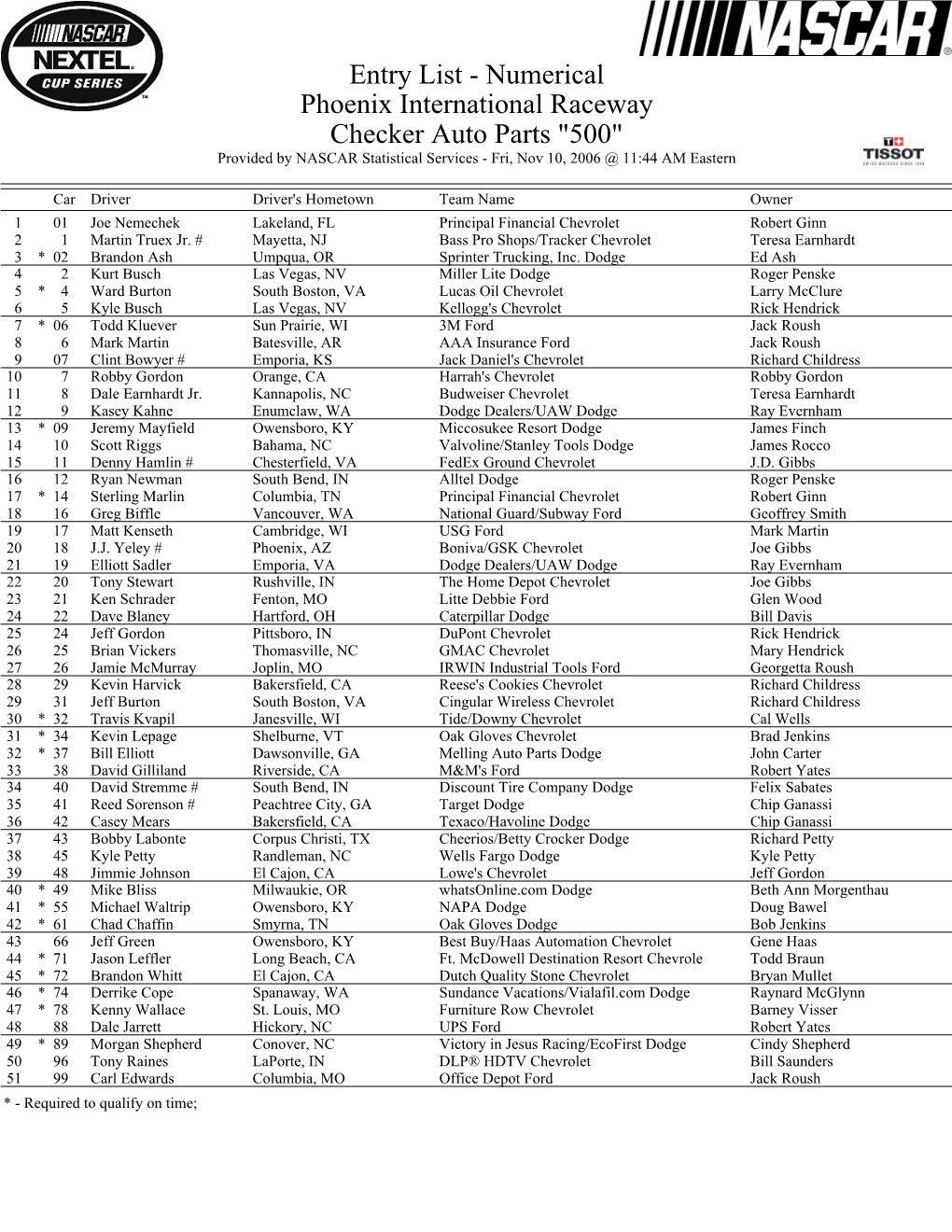 Numerical Phoenix International Raceway Checker Auto Parts "500" Provided by NASCAR Statistical Services - Fri, Nov 10, 2006 @ 11:44 AM Eastern