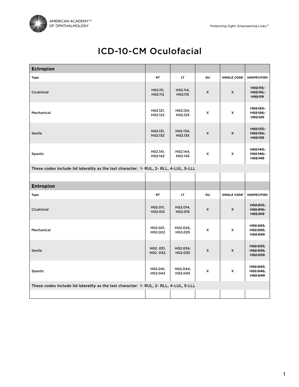 ICD-10-CM Oculofacial