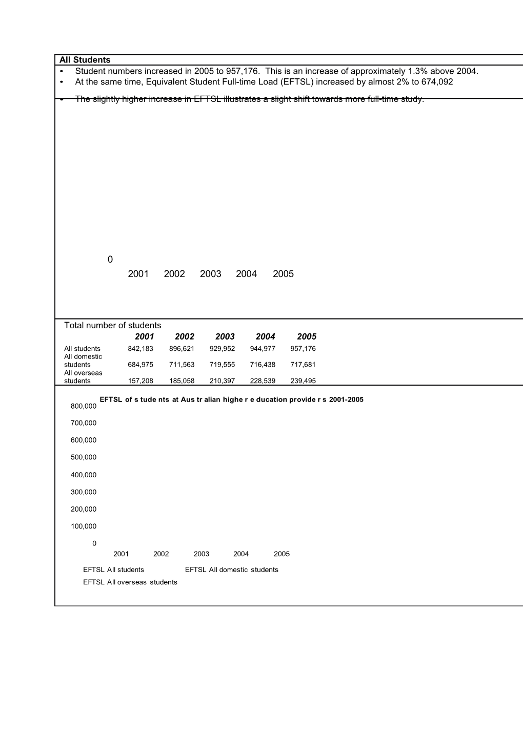 2005 Higher Education Student Full Year Data