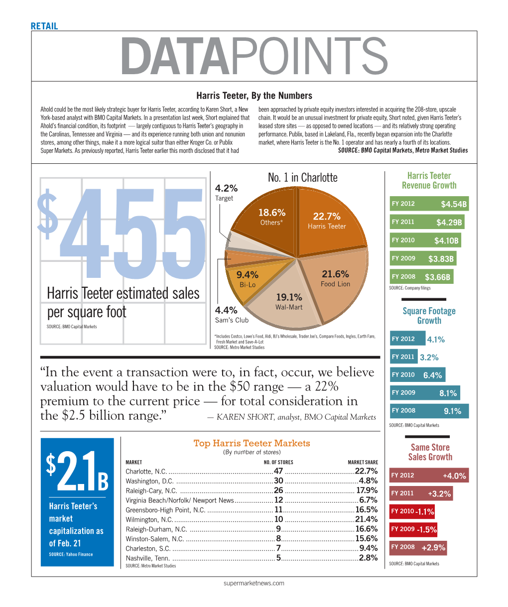 Harris Teeter Estimated Sales Per Square Foot