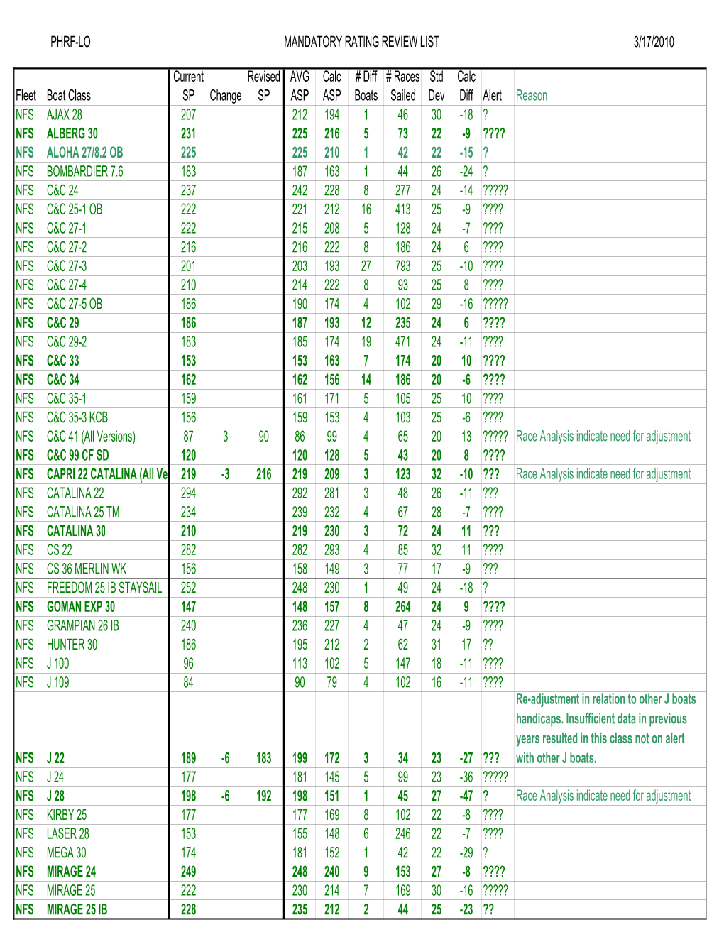 PHRF-LO MANDATORY RATING REVIEW LIST 3/17/2010 Fleet Boat