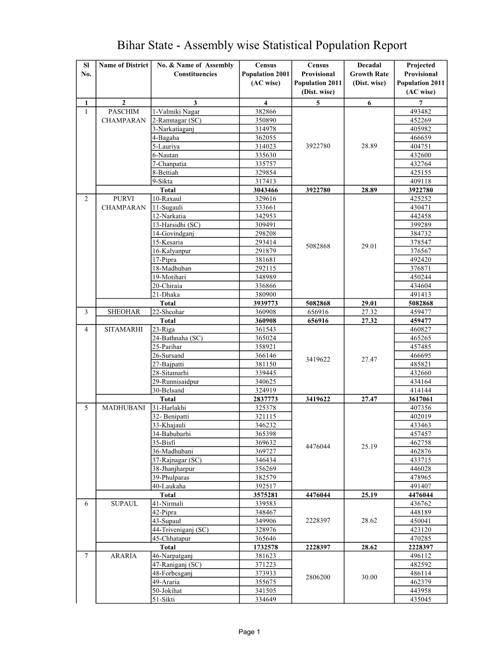 Bihar State - Assembly Wise Statistical Population Report