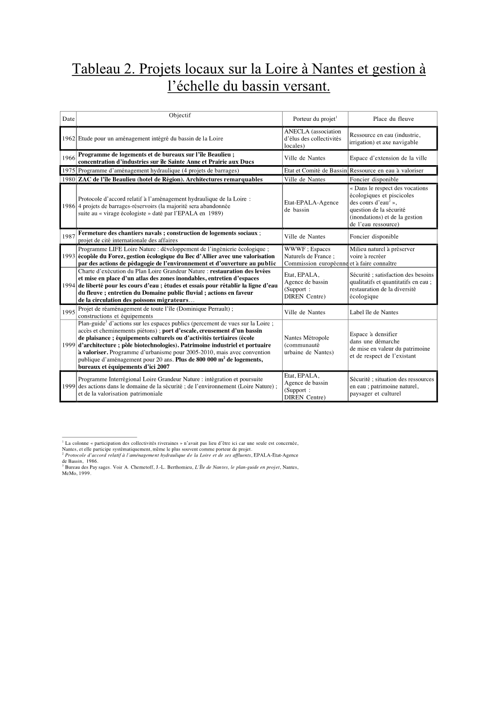 Tableau 2. Projets Locaux Sur La Loire À Nantes Et Gestion À L'échelle Du Bassin Versant