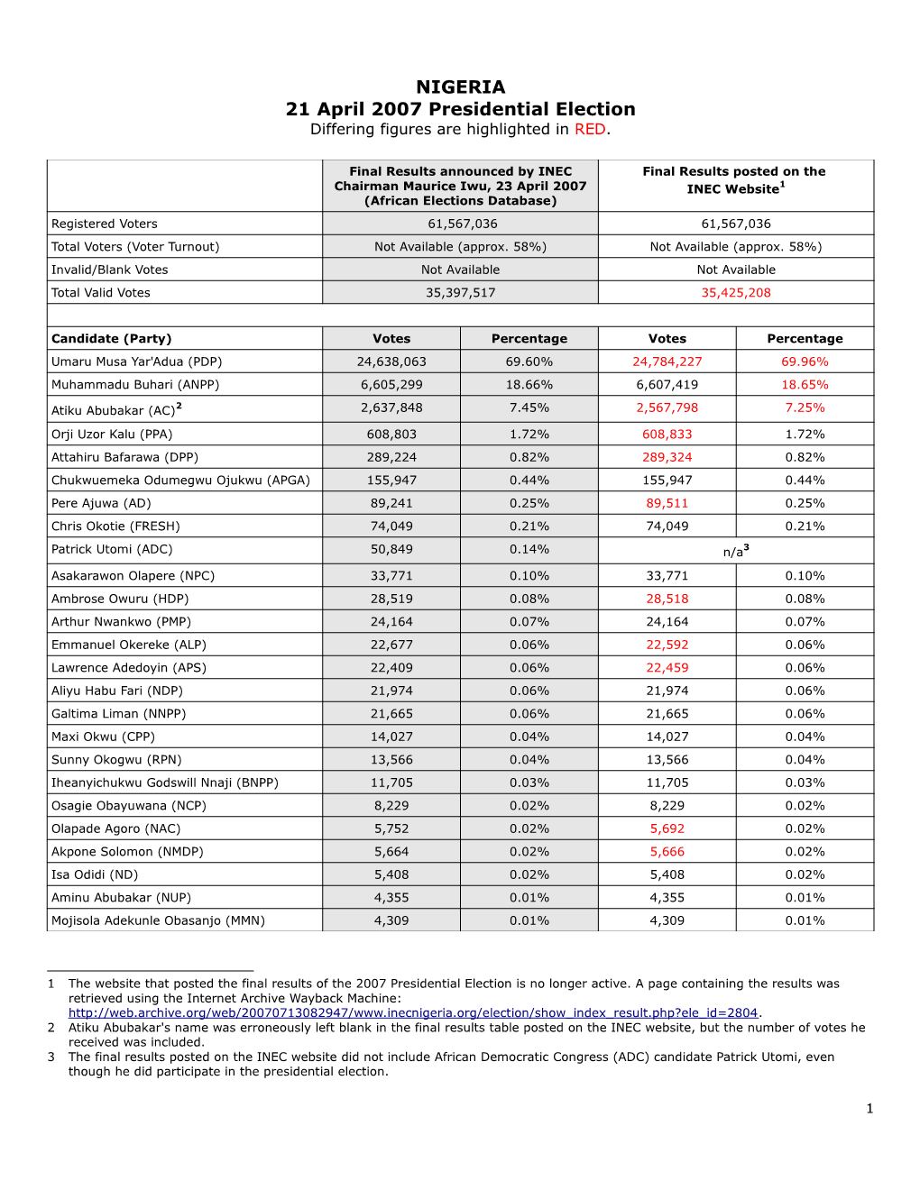 NIGERIA 21 April 2007 Presidential Election Differing Figures Are Highlighted in RED