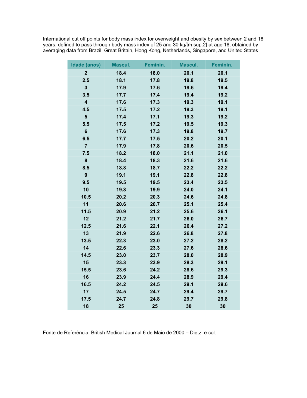 International Cut Off Points for Body Mass Index for Overweight and Obesity by Sex Between