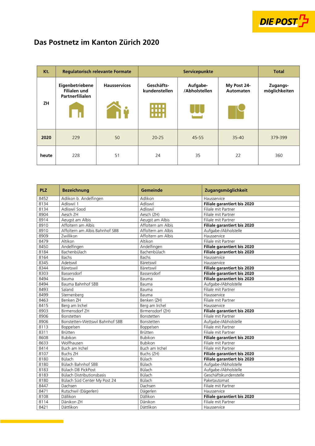 Das Postnetz Im Kanton Zürich 2020