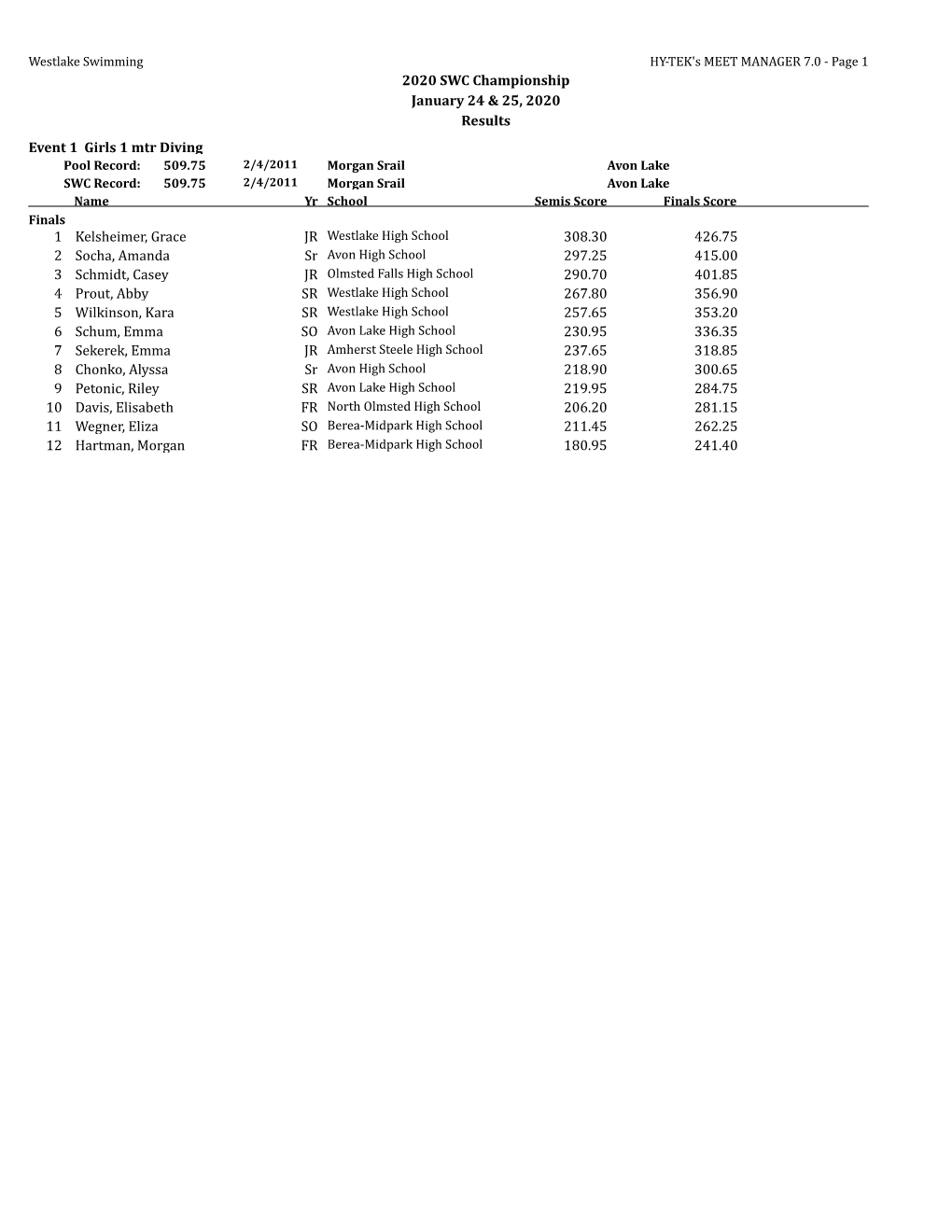 2020 SWC Championship January 24 & 25, 2020 Results Event 1 Girls 1