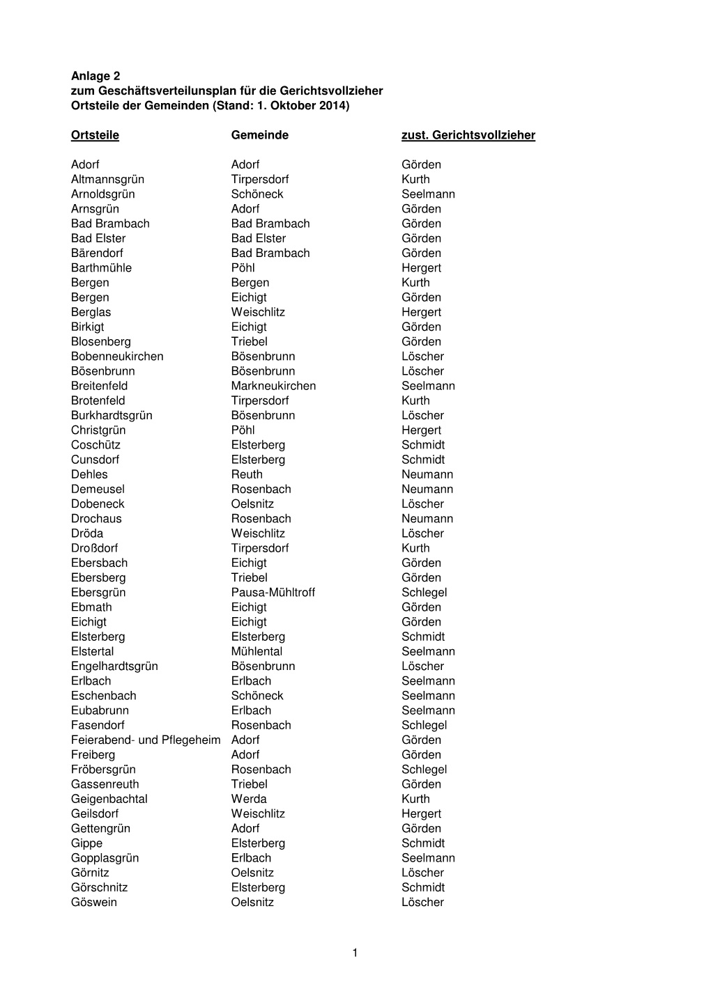 Ortsteile Der Gemeinden (Stand: 1