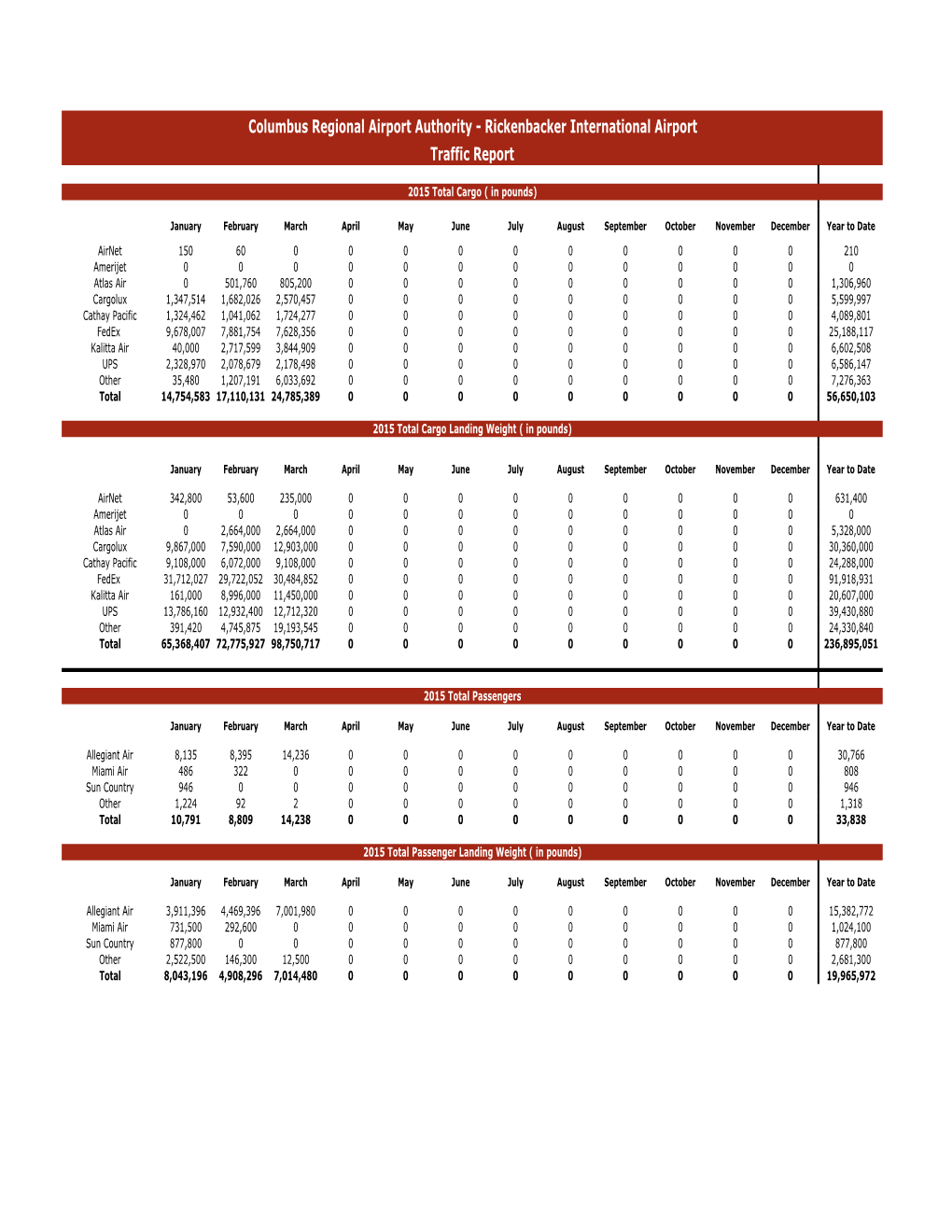 Columbus Regional Airport Authority - Rickenbacker International Airport Traffic Report