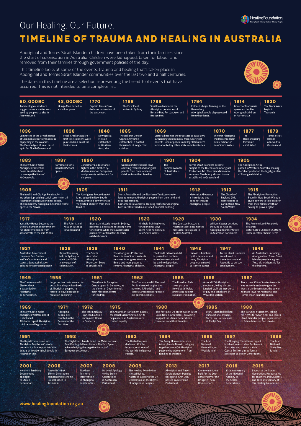 Timeline of Trauma and Healing in Australia