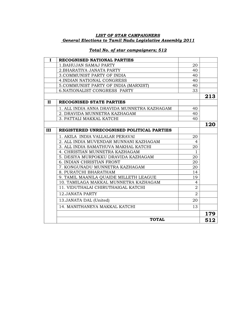 LIST of STAR CAMPAIGNERS General Elections to Tamil Nadu Legislative Assembly 2011