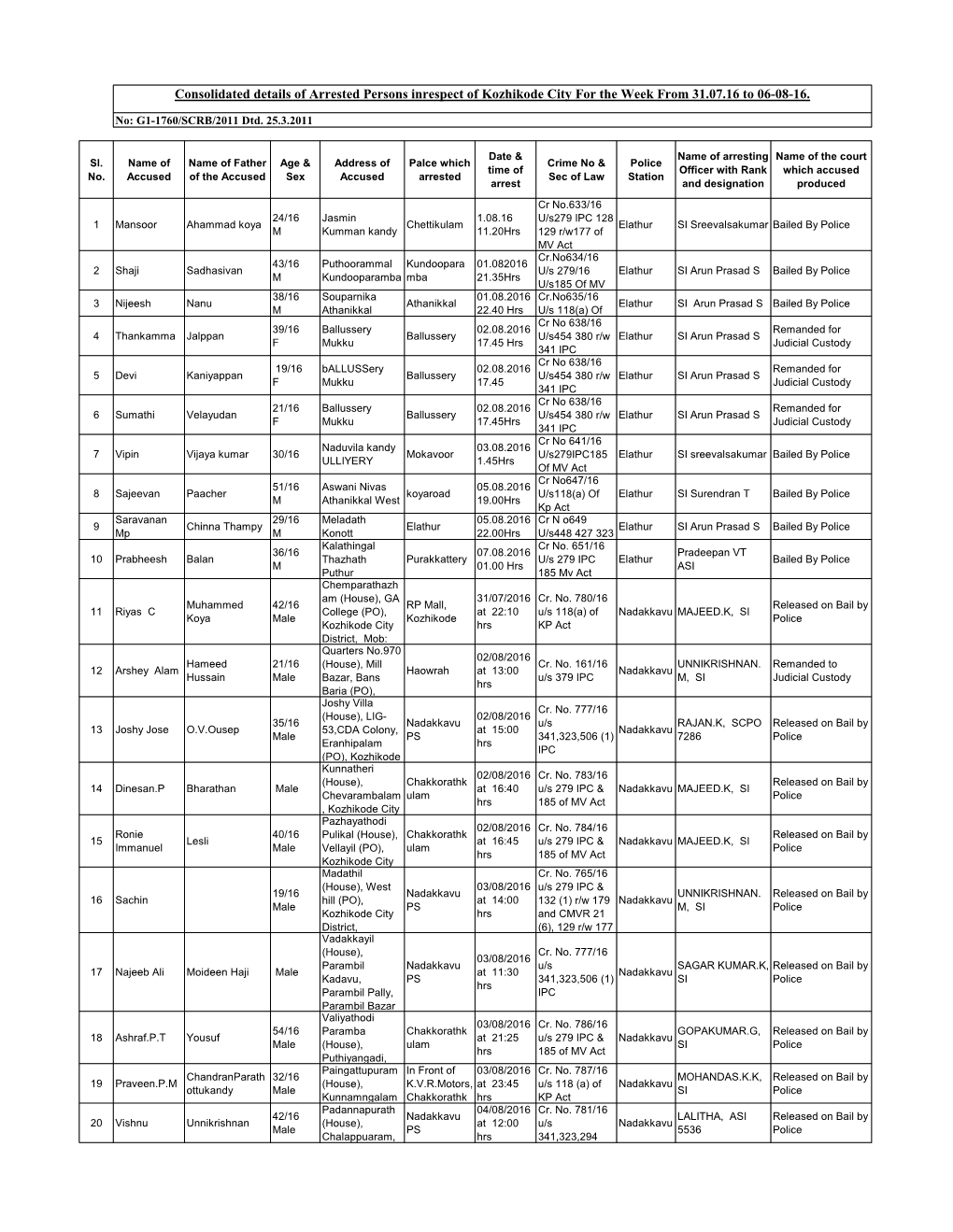 Consolidated Details of Arrested Persons Inrespect of Kozhikode City for the Week from 31.07.16 to 06-08-16