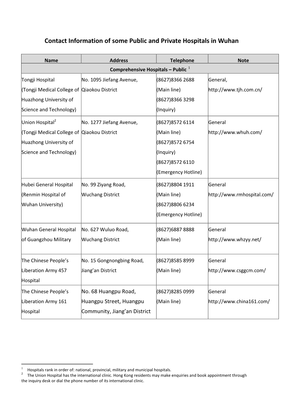 Contact Information of Public and Private Hospitals in Wuhan