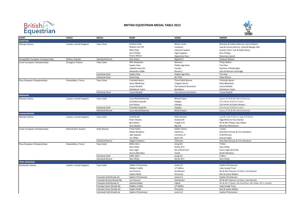 British Equestrian Medal Table 2012