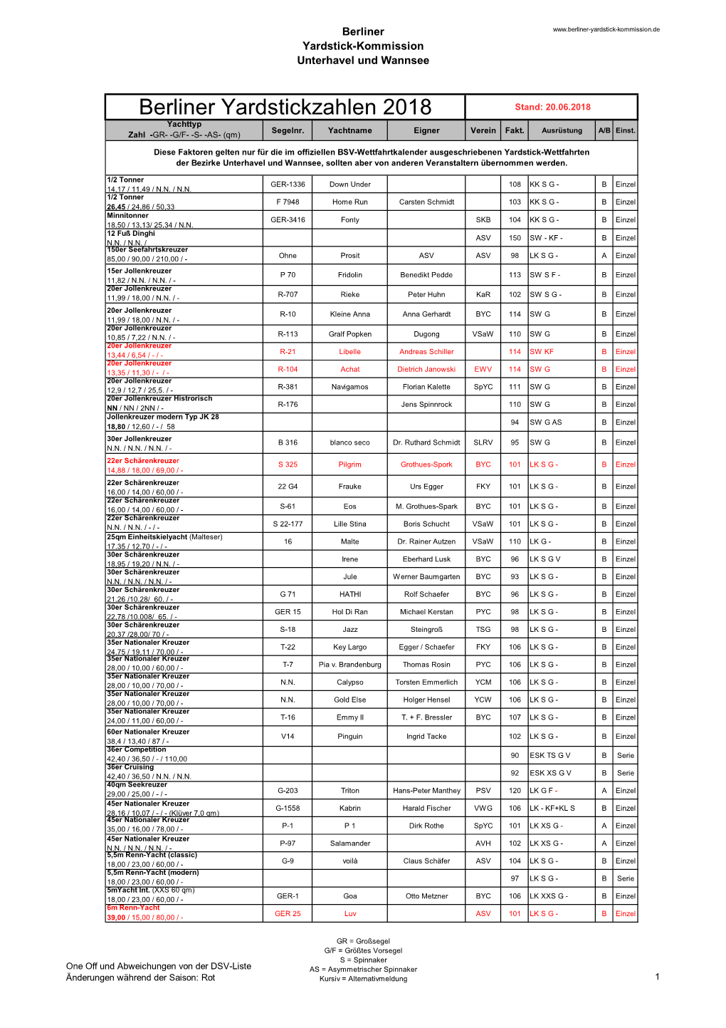 Berliner Yardstickzahlen 2018 Stand: 20.06.2018 Yachttyp Segelnr