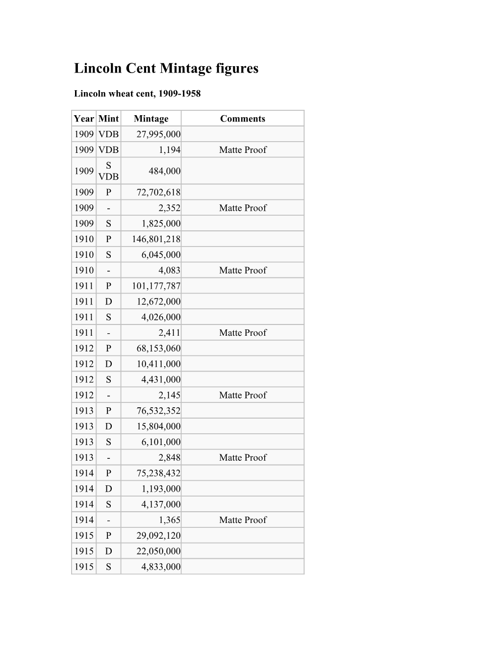 Lincoln Cent Mintage Figures