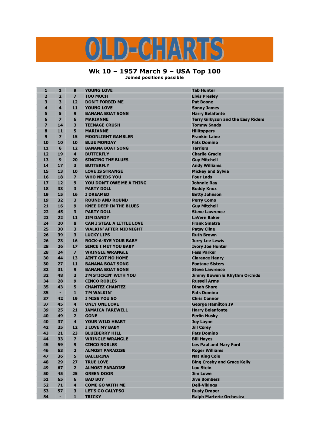 Wk 10 – 1957 March 9 – USA Top 100 Joined Positions Possible