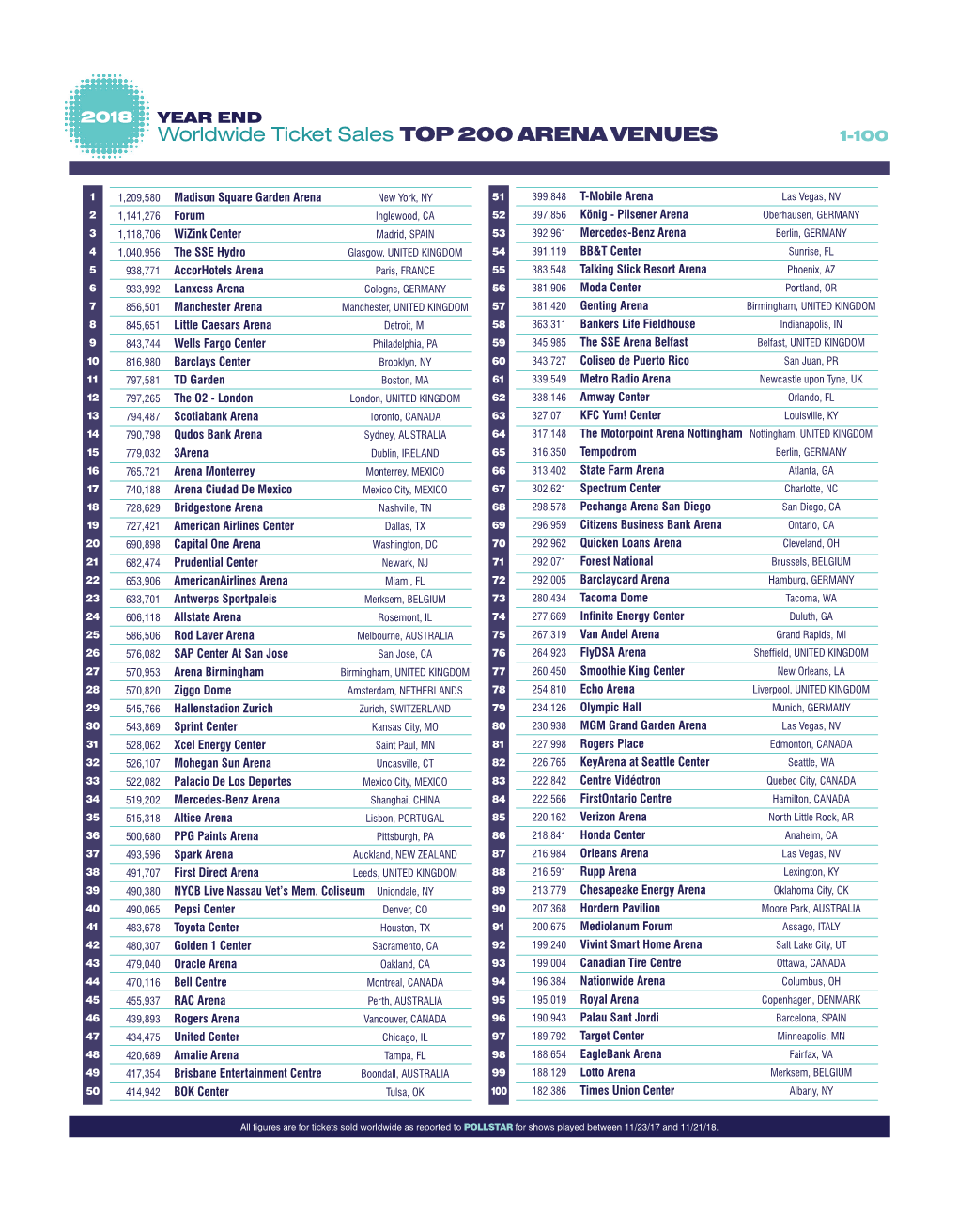 2018 Year End Worldwide Ticket Sales Top 200 Arenas Venues Chart