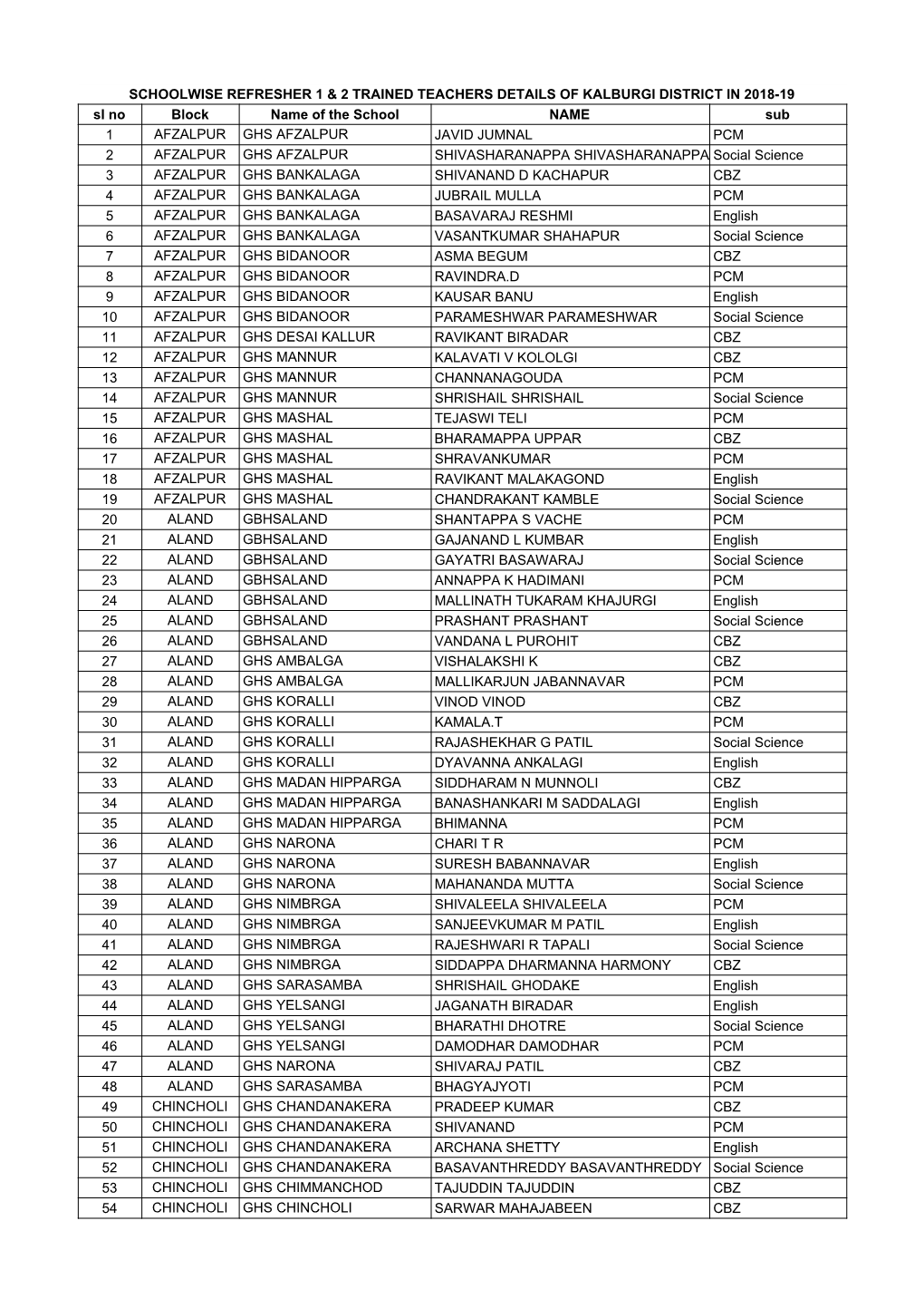 Kalburgi DIET TALP Induction-1 Trained Teachers Details