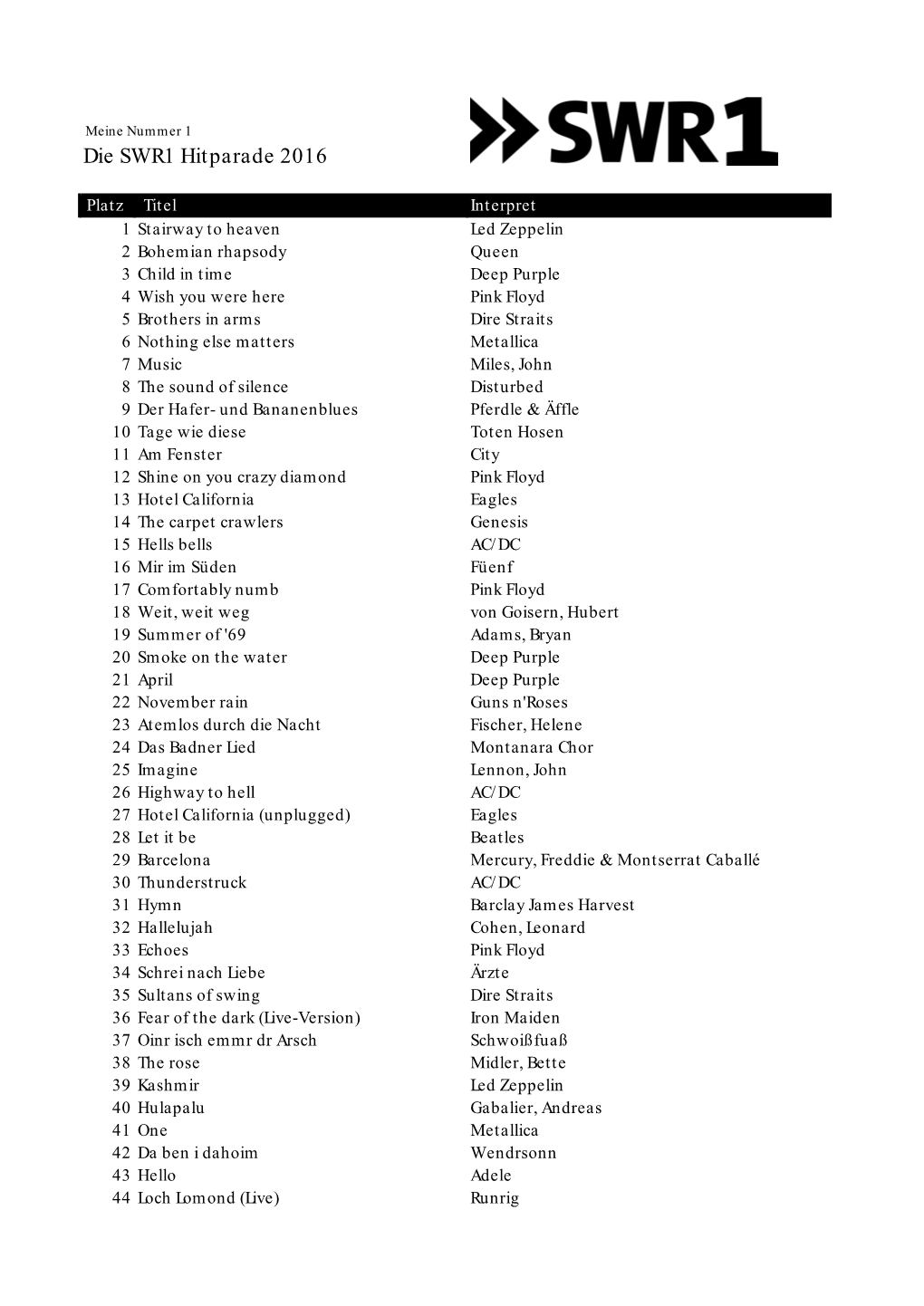 Die SWR1 Hitparade 2016