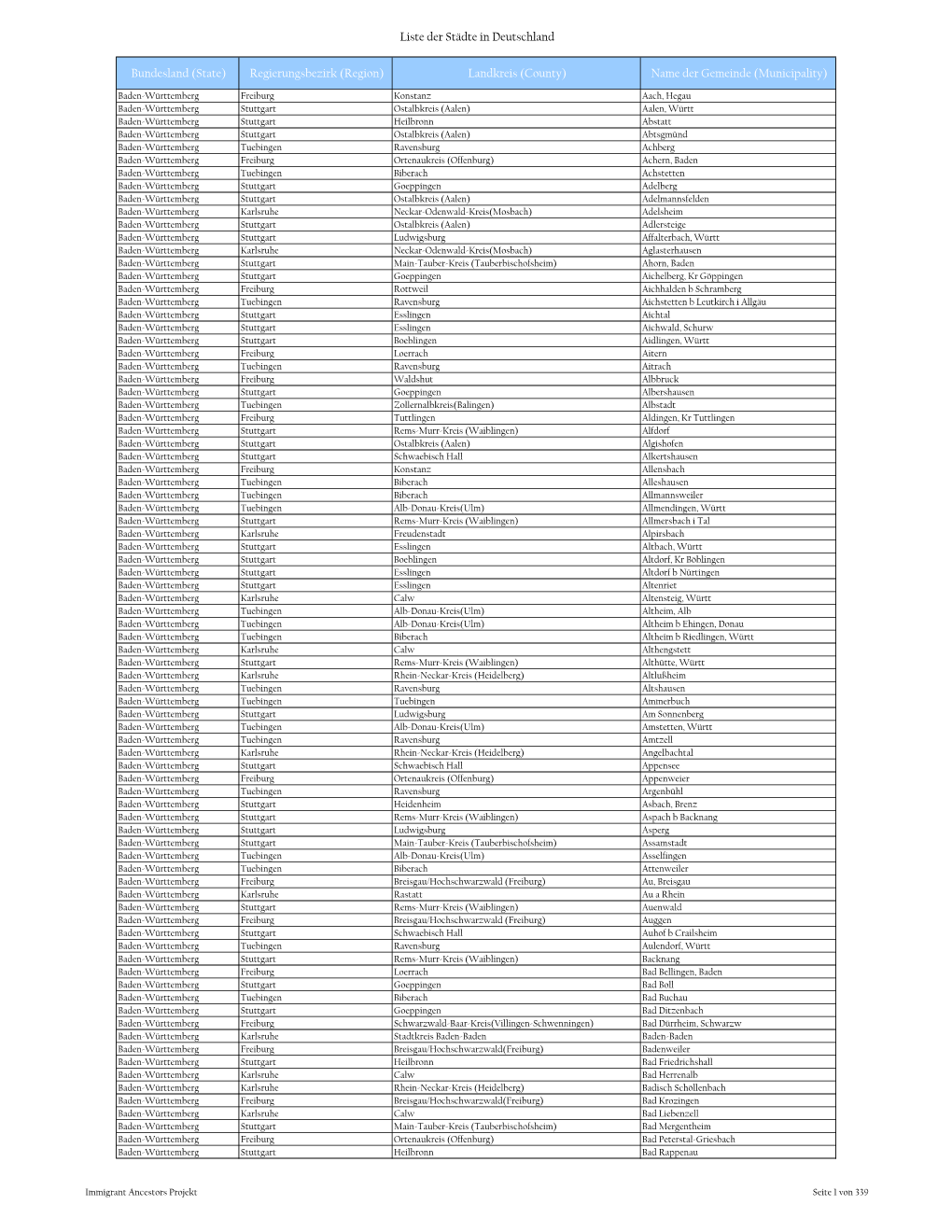 List of German Towns