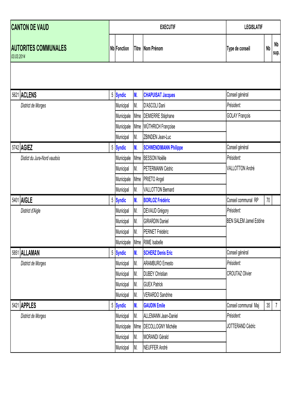 Canton De Vaud Autorites Communales