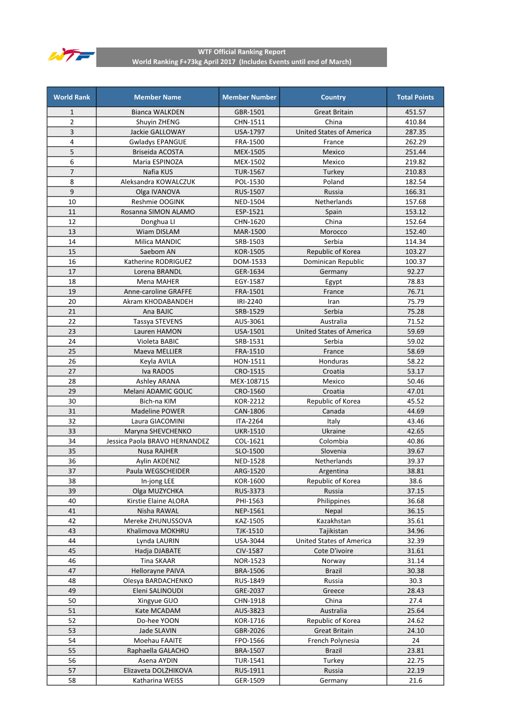 World-Ranking-F+73Kg-April-2017