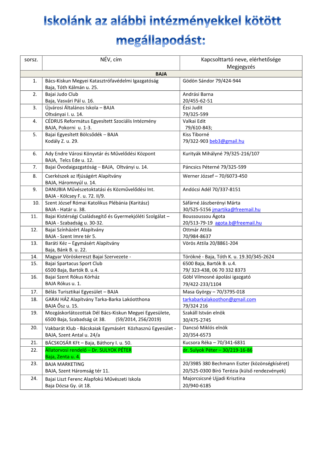 Sorsz. NÉV, Cím Kapcsolttartó Neve, Elérhetősége Megjegyzés BAJA 1