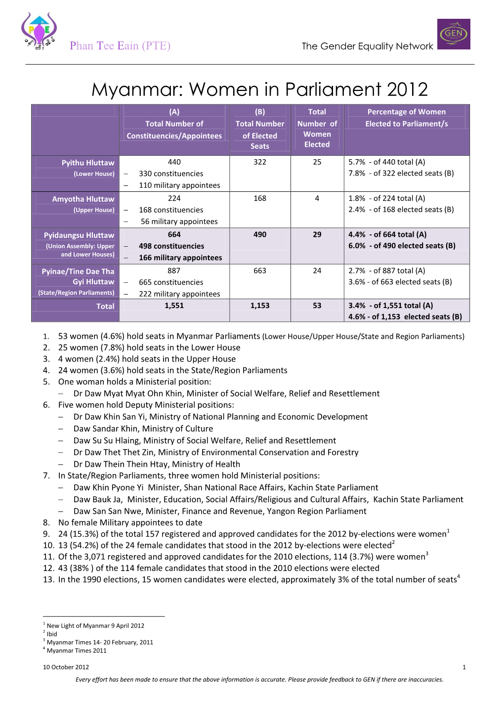 Myanmar: Women in Parliament 2012
